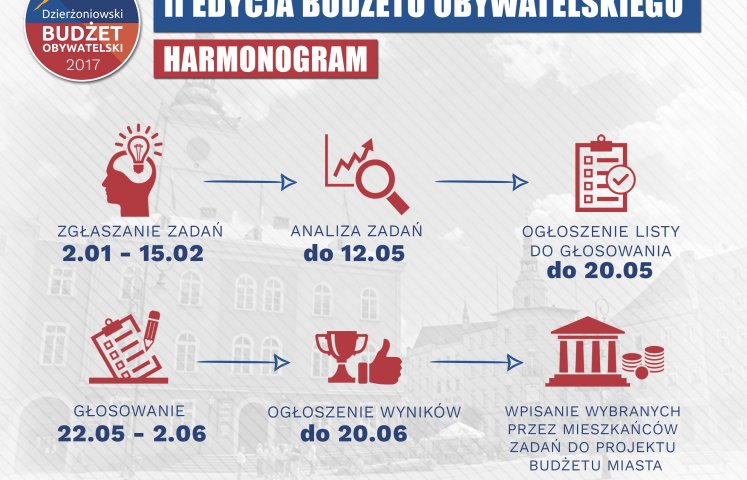 Już od 2 stycznia 2017 r. będzie można składać wnioski do drugiej edycji Dzierżoniowskiego Budżetu Obywatelskiego. Jesteśmy bardzo ciekawi, jakie pomysły i projekty zaproponują mieszkańcy Dzierżoniowa w tym roku. Szykujcie zgłoszenia!