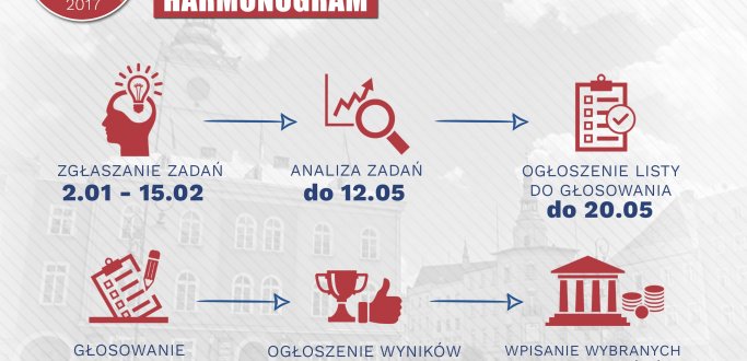 Już od 2 stycznia 2017 r. będzie można składać wnioski do drugiej edycji Dzierżoniowskiego Budżetu Obywatelskiego. Jesteśmy bardzo ciekawi, jakie pomysły i projekty zaproponują mieszkańcy Dzierżoniowa w tym roku. Szykujcie zgłoszenia!